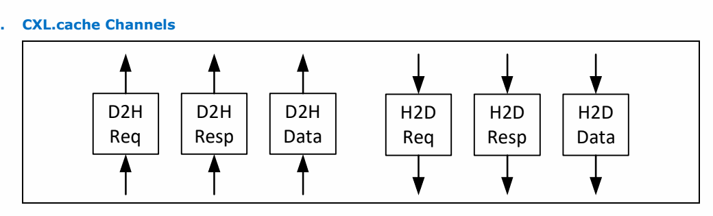 Figure 3-10 CXL.cache Channels